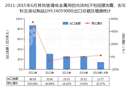 2011-2015年6月其他玻璃或金屬用的光潔劑(不包括擦洗膏、去污粉及類似制品)(HS34059000)出口總額及增速統(tǒng)計(jì)